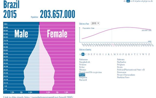 BrasilPopulacao