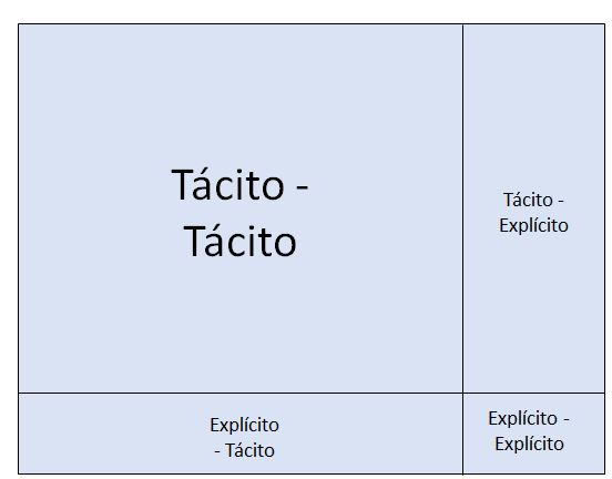 Conhecimento Tácito x Explícito – Forgotten Lore