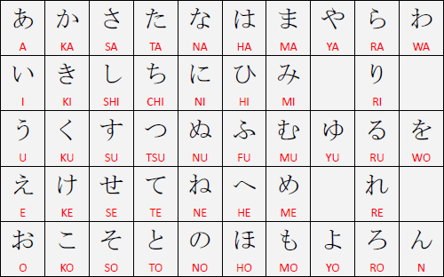 As diferenças entre Hiragana, Katakana, Kanji